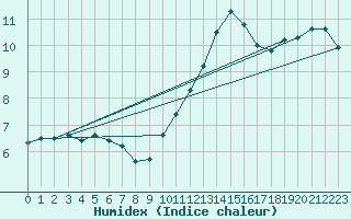 Courbe de l'humidex pour Lobbes (Be)