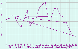 Courbe du refroidissement olien pour Wittenberg