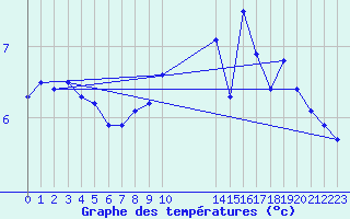 Courbe de tempratures pour Humain (Be)