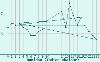 Courbe de l'humidex pour Humain (Be)