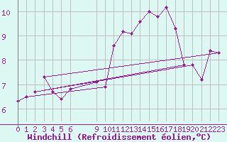Courbe du refroidissement olien pour Vias (34)