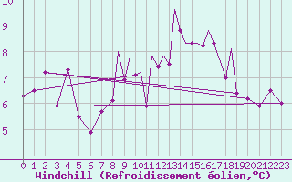 Courbe du refroidissement olien pour Islay