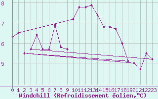 Courbe du refroidissement olien pour Troyes (10)