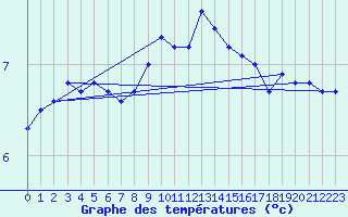 Courbe de tempratures pour Helgoland