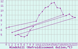 Courbe du refroidissement olien pour Strasbourg (67)