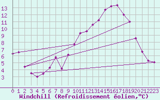 Courbe du refroidissement olien pour Saint-Brieuc (22)