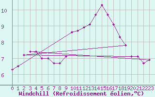 Courbe du refroidissement olien pour Cavalaire-sur-Mer (83)