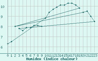 Courbe de l'humidex pour Koksijde (Be)