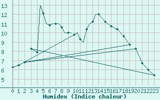 Courbe de l'humidex pour Diepholz