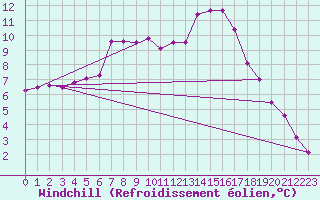 Courbe du refroidissement olien pour Angers-Beaucouz (49)