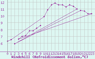 Courbe du refroidissement olien pour Cannes (06)