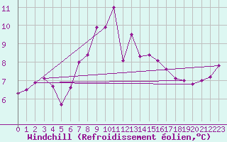 Courbe du refroidissement olien pour Langdon Bay