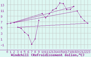 Courbe du refroidissement olien pour Grenoble/St-Etienne-St-Geoirs (38)