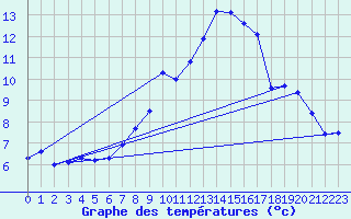 Courbe de tempratures pour Buchs / Aarau