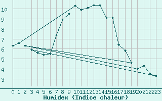 Courbe de l'humidex pour Vicosoprano