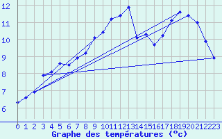 Courbe de tempratures pour Cap Corse (2B)