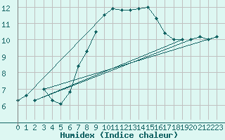 Courbe de l'humidex pour Gorgova