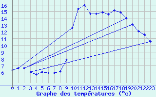 Courbe de tempratures pour Lans-en-Vercors (38)