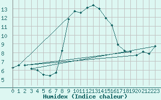 Courbe de l'humidex pour Sattel-Aegeri (Sw)