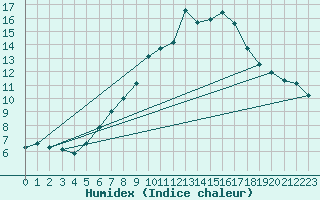 Courbe de l'humidex pour Chaumont (Sw)