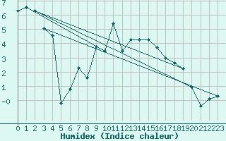 Courbe de l'humidex pour Adelboden