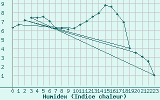 Courbe de l'humidex pour Nancy - Essey (54)