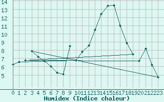 Courbe de l'humidex pour Herrera del Duque