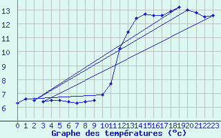 Courbe de tempratures pour Trappes (78)