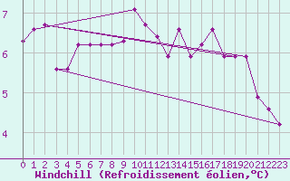 Courbe du refroidissement olien pour Belmullet