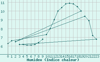 Courbe de l'humidex pour Muirancourt (60)