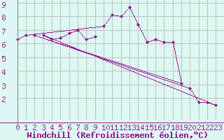 Courbe du refroidissement olien pour Emden-Koenigspolder