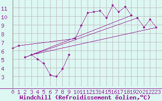 Courbe du refroidissement olien pour Saint-Dizier (52)