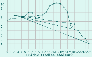 Courbe de l'humidex pour Muenchen, Flughafen