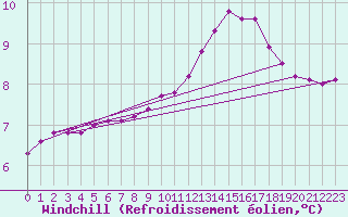 Courbe du refroidissement olien pour Corsept (44)