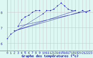 Courbe de tempratures pour Offenbach Wetterpar