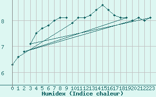 Courbe de l'humidex pour Offenbach Wetterpar