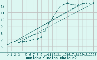 Courbe de l'humidex pour Melun (77)