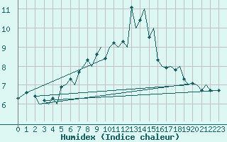 Courbe de l'humidex pour Stavanger / Sola