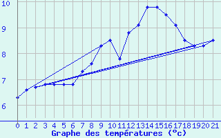 Courbe de tempratures pour Guret Grancher (23)