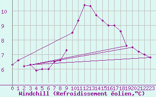 Courbe du refroidissement olien pour Karabk Kapullu