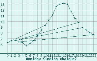 Courbe de l'humidex pour Bremervoerde