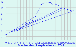 Courbe de tempratures pour Angers-Marc (49)