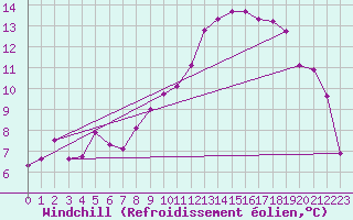 Courbe du refroidissement olien pour Bremervoerde