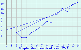 Courbe de tempratures pour Malacky