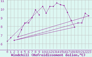 Courbe du refroidissement olien pour Goteborg
