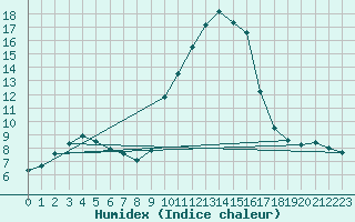 Courbe de l'humidex pour Grasque (13)