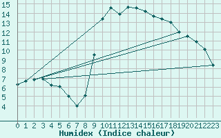 Courbe de l'humidex pour Verngues - Hameau de Cazan (13)