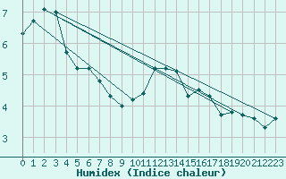 Courbe de l'humidex pour Dolembreux (Be)