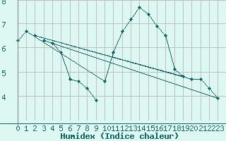Courbe de l'humidex pour Trelly (50)