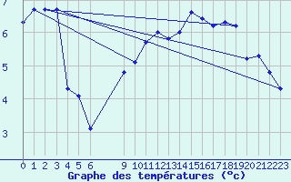 Courbe de tempratures pour Bonnecombe - Les Salces (48)